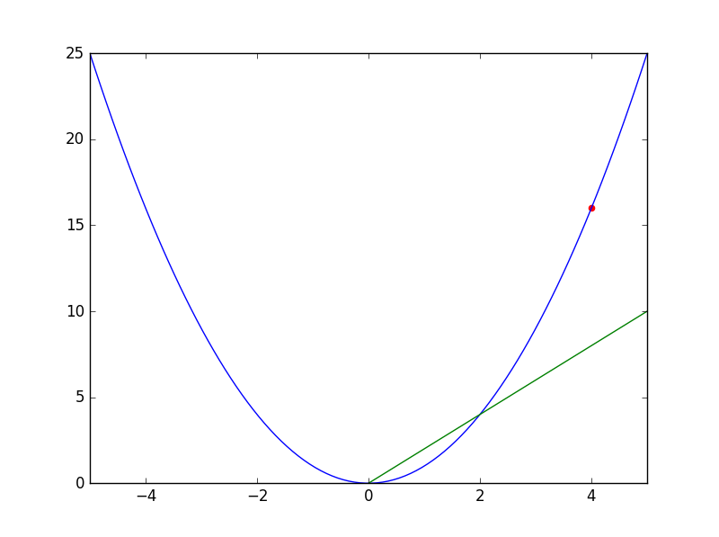 quadratic_derivative