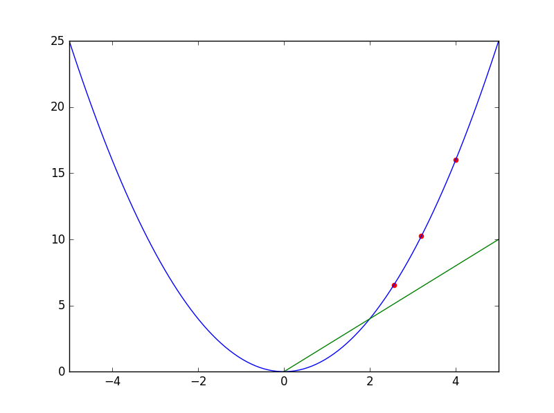 quadratic_pred2