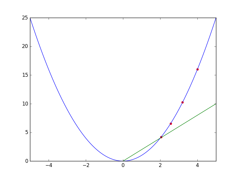 quadratic_pred3